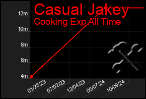 Total Graph of Casual Jakey