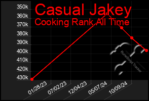 Total Graph of Casual Jakey