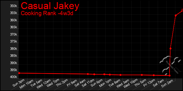 Last 31 Days Graph of Casual Jakey