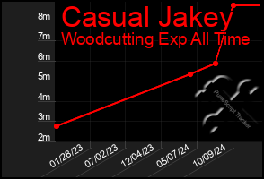 Total Graph of Casual Jakey