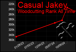 Total Graph of Casual Jakey