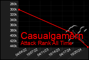 Total Graph of Casualgamern