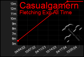 Total Graph of Casualgamern