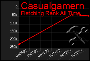 Total Graph of Casualgamern