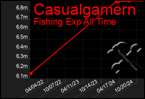 Total Graph of Casualgamern