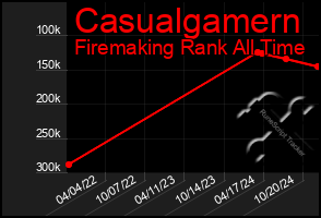 Total Graph of Casualgamern