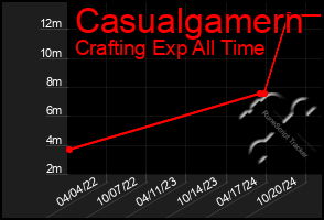 Total Graph of Casualgamern