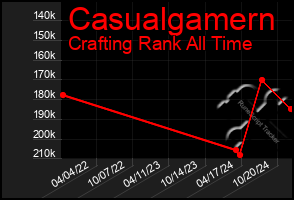 Total Graph of Casualgamern