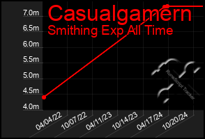 Total Graph of Casualgamern