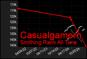 Total Graph of Casualgamern