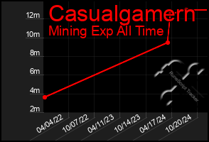 Total Graph of Casualgamern