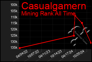 Total Graph of Casualgamern