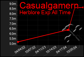 Total Graph of Casualgamern