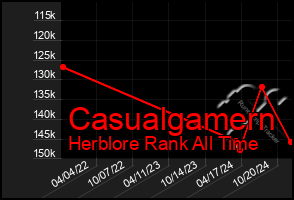 Total Graph of Casualgamern