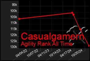 Total Graph of Casualgamern