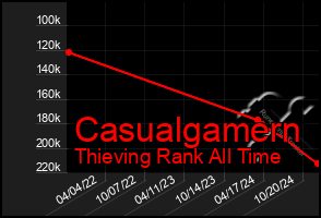 Total Graph of Casualgamern