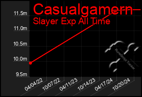 Total Graph of Casualgamern