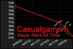 Total Graph of Casualgamern