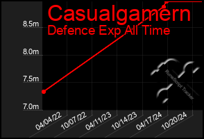 Total Graph of Casualgamern