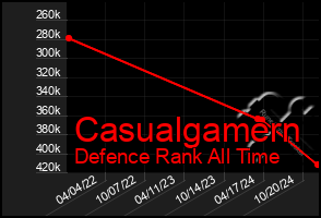 Total Graph of Casualgamern