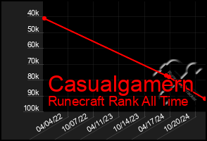 Total Graph of Casualgamern