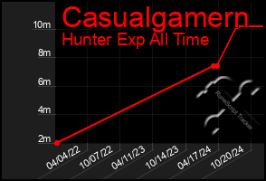 Total Graph of Casualgamern