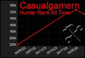 Total Graph of Casualgamern