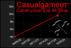 Total Graph of Casualgamern