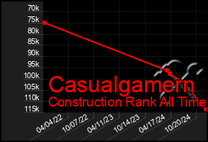 Total Graph of Casualgamern