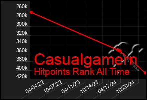 Total Graph of Casualgamern