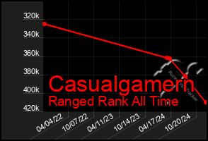 Total Graph of Casualgamern