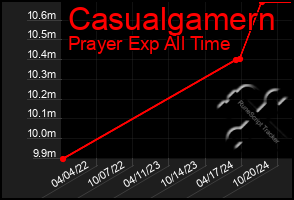 Total Graph of Casualgamern