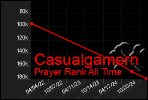 Total Graph of Casualgamern