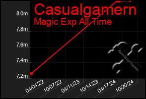 Total Graph of Casualgamern