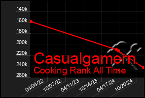 Total Graph of Casualgamern