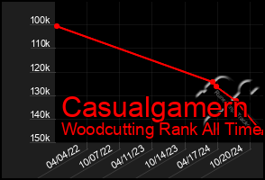 Total Graph of Casualgamern