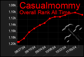 Total Graph of Casualmommy