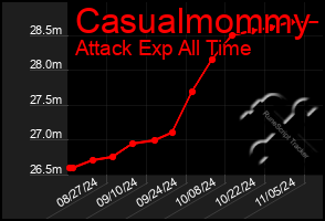 Total Graph of Casualmommy