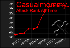 Total Graph of Casualmommy