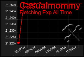 Total Graph of Casualmommy