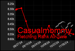 Total Graph of Casualmommy