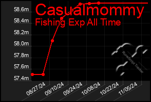 Total Graph of Casualmommy