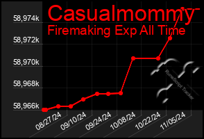 Total Graph of Casualmommy