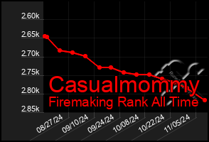 Total Graph of Casualmommy