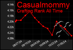 Total Graph of Casualmommy