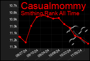 Total Graph of Casualmommy