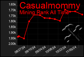 Total Graph of Casualmommy