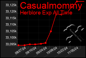 Total Graph of Casualmommy