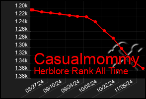 Total Graph of Casualmommy