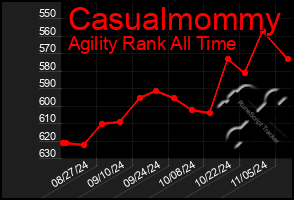 Total Graph of Casualmommy